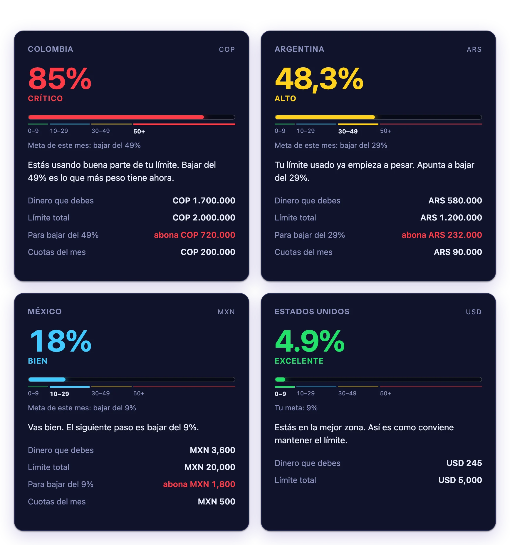 Cuatro paneles de utilización, uno por país: Colombia en 85% (crítico), Argentina en 48,3% (alto), México en 18% (bien) y Estados Unidos en 4,9% (excelente), cada uno con su barra de color, su escalera de tramos y cuánto pagar este mes.